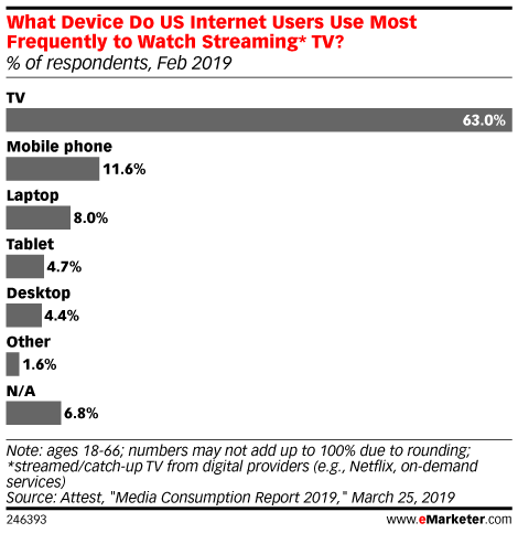 What Device Do US Internet Users Use Most Frequently to Watch Streaming* TV? (% of respondents, Feb 2019)