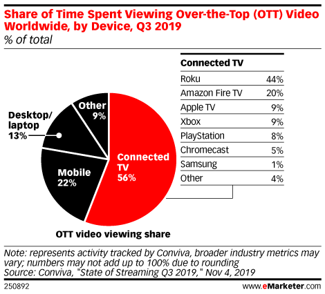 Share of Time Spent Viewing Over-the-Top (OTT) Video Worldwide, by Device, Q3 2019 (% of total)