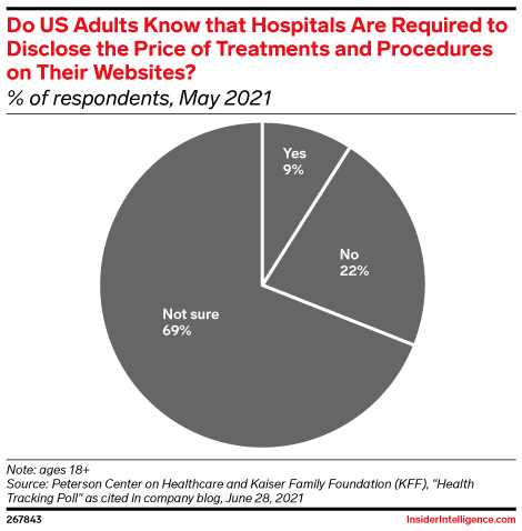 Do US Adults Know that Hospitals Are Required to Disclose the Price of Treatments and Procedures on Their Websites? (% of respondents, May 2021)