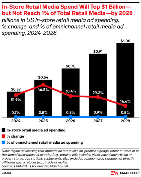 In-Store Retail Media Spend Will Top $1 Billion—but Will Not Reach 1% of Total Retail Media—by 2028 (billions in US in-store retail media ad spending, % change, and % of omnichannel retail media ad spending, 2024-2028)