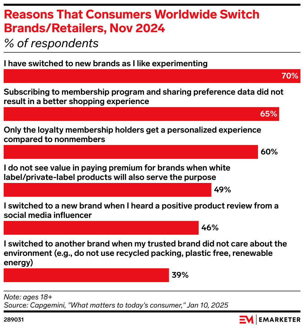 Reasons That Consumers Worldwide Switch Brands/Retailers, Nov 2024 (% of respondents)