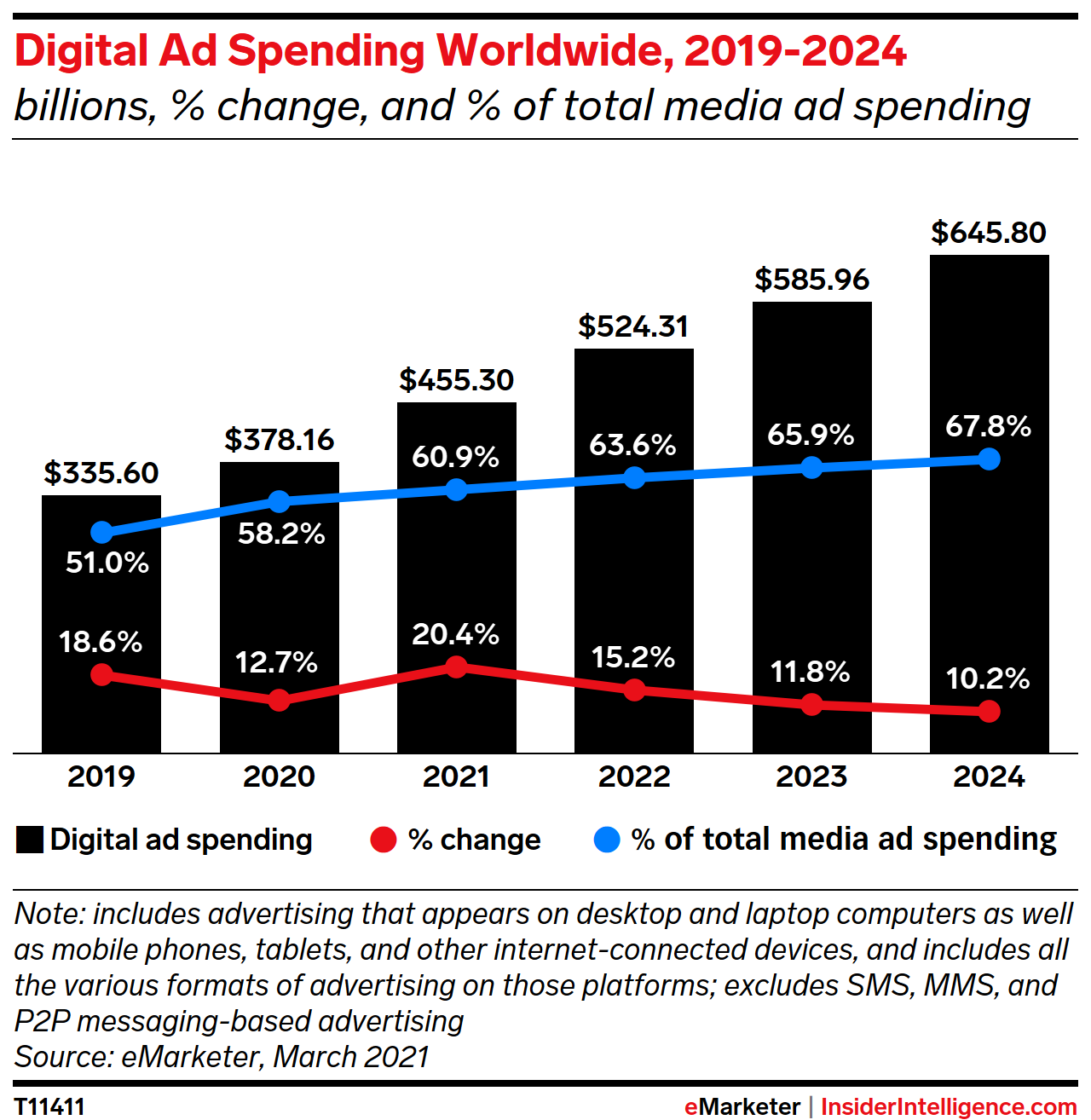 Worldwide Digital Ad Spending 2021 Insider Intelligence Trends, Forecasts & Statistics