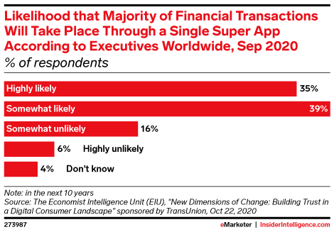Likelihood that Majority of Financial Transactions Will Take Place Through a Single Super App According to Executives Worldwide, Sep 2020 (% of respondents)