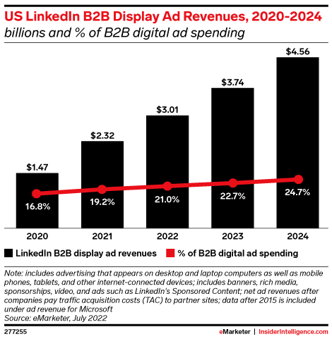 US LinkedIn B2B Display Ad Revenues, 2020-2024 (billions and % of B2B digital ad spending)