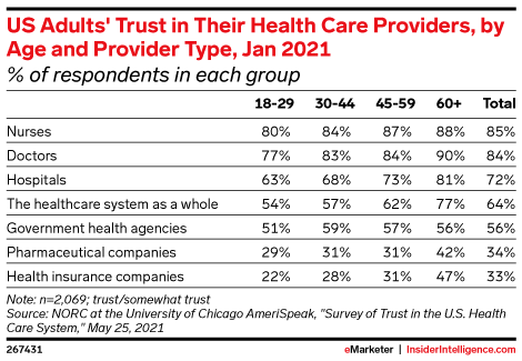 US Adults' Trust in Their Health Care Providers, by Age and Provider Type, Jan 2021 (% of respondents in each group)