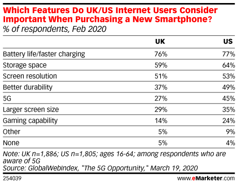 Which Features Do UK/US Internet Users Consider Important When Purchasing a New Smartphone? (% of respondents, Feb 2020)