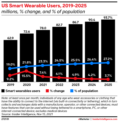 US Smart Wearable Users, 2019-2025 (millions, % change, and % of population)