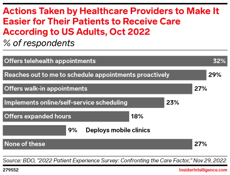 Actions Taken by Healthcare Providers to Make It Easier for Their Patients to Receive Care According to US Adults, Oct 2022 (% of respondents)