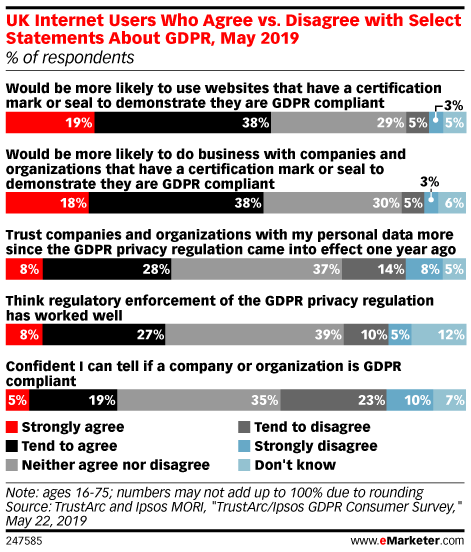 UK Internet Users Who Agree vs. Disagree with Select Statements About GDPR, May 2019 (% of respondents)