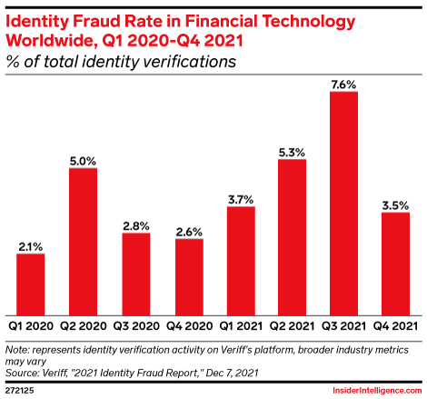 Identity Fraud Rate in Financial Technology Worldwide, Q1 2020-Q4 2021 (% of total identity verifications)
