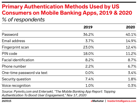 Primary Authentication Methods Used by US Consumers on Mobile Banking Apps, 2019 & 2020 (% of respondents)