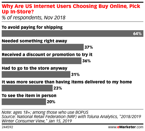 Why Are US Internet Users Choosing Buy Online, Pick Up In-Store? (% of respondents, Nov 2018)