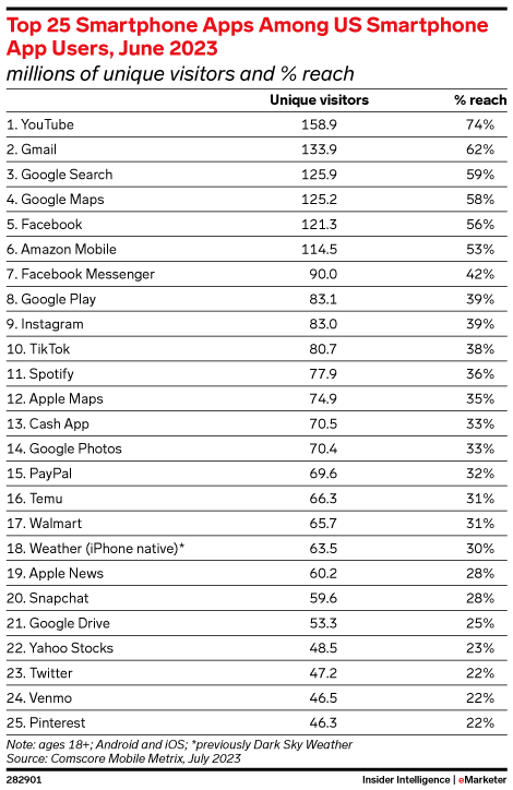 Top 25 Smartphone Apps Among US Smartphone App Users, June 2023 (millions of unique visitors and % reach)