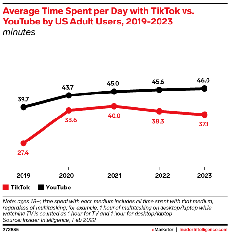 Average Time Spent per Day with TikTok vs. YouTube by US Adult Users, 2019-2023 (minutes)