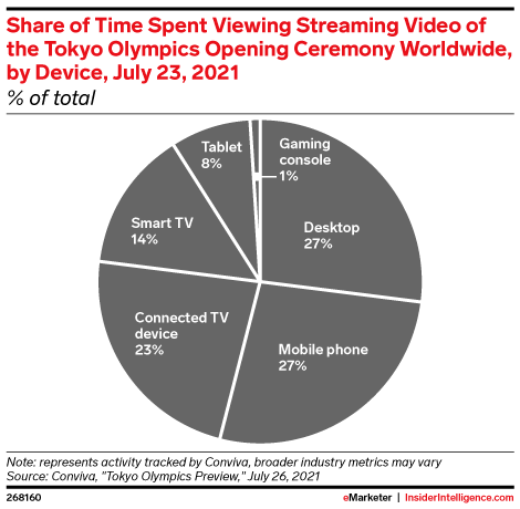 Share of Time Spent Viewing Streaming Video of the Tokyo Olympics Opening Ceremony Worldwide, by Device, July 23, 2021 (% of total)