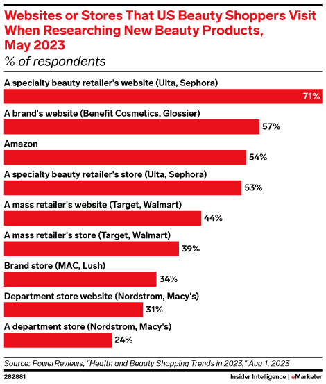 Websites or Stores That US Beauty Shoppers Visit When Researching New Beauty Products, May 2023 (% of respondents)