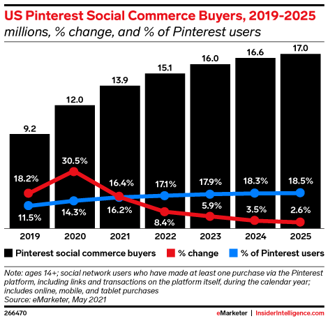 US Pinterest Social Commerce Buyers, 2019-2025 (millions, % change, and % of Pinterest users)
