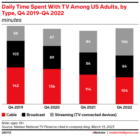Daily Time Spent With TV Among US Adults, by Type, Q4 2019-Q4 2022 (minutes)