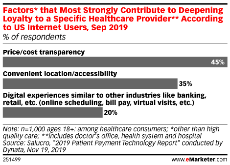 Factors* that Most Strongly Contribute to Deepening Loyalty to a Specific Healthcare Provider** According to US Internet Users, Sep 2019 (% of respondents)