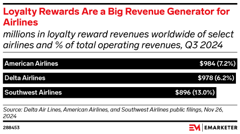 Loyalty Rewards Are a Big Revenue Generator for Airlines (millions in loyalty reward revenues worldwide of select airlines and % of total operating revenues, Q3 2024)