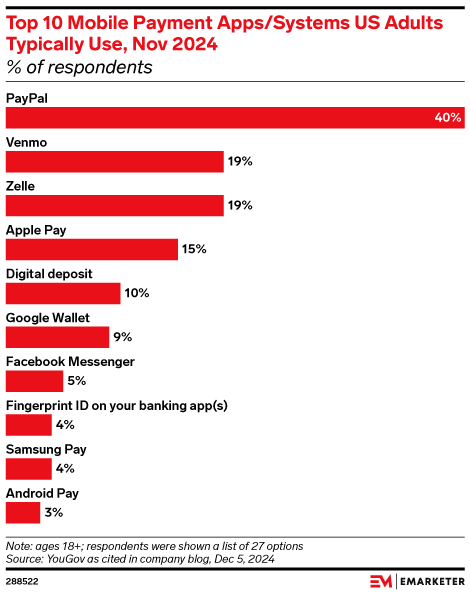 Top 10 Mobile Payment Apps/Systems US Adults Typically Use, Nov 2024 (% of respondents)