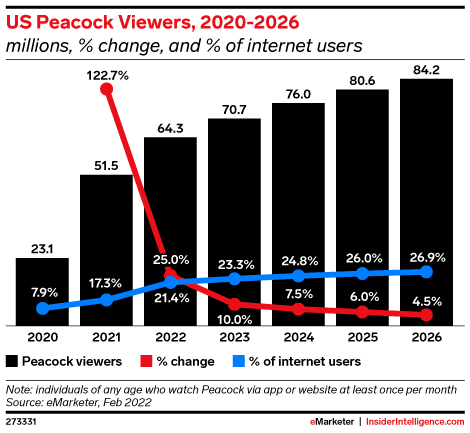 US Peacock Viewers, 2020-2026 (millions, % change, and % of internet users)