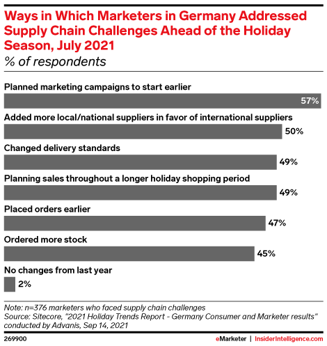 Ways in Which Marketers in Germany Addressed Supply Chain Challenges Ahead of the Holiday Season, July 2021 (% of respondents)