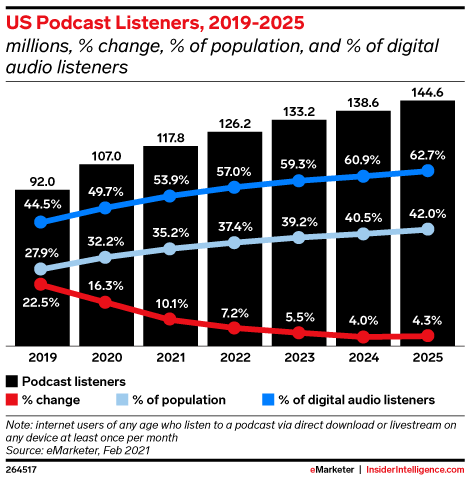 US Podcast Listeners, 2019-2025 (millions, % change, % of population, and % of digital audio listeners)