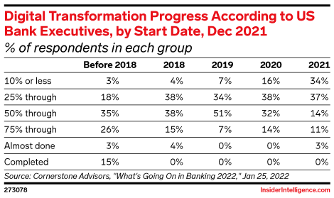 Digital Transformation Progress According to US Bank Executives, by Start Date, Dec 2021 (% of respondents in each group)