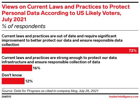 Views on Current Laws and Practices to Protect Personal Data According to US Likely Voters, July 2021 (% of respondents)