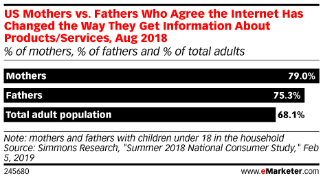 US Mothers vs. Fathers Who Agree the Internet Has Changed the Way They Get Information About Products/Services, Aug 2018 (% of adults)