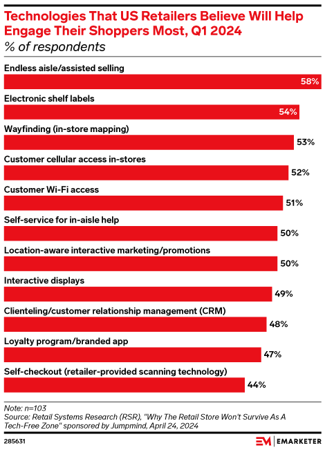 Technologies That US Retailers Believe Will Help Engage Their Shoppers Most, Q1 2024 (% of respondents)