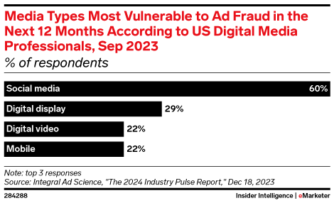 Media Types Most Vulnerable to Ad Fraud in the Next 12 Months According to US Digital Media Professionals, Sep 2023 (% of respondents)