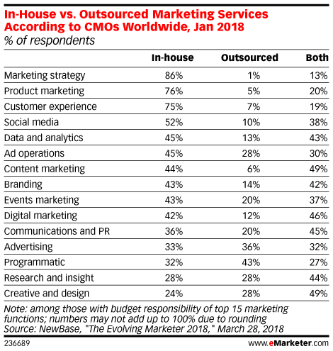 In-House vs. Outsourced Marketing Services According to CMOs Worldwide, Jan 2018 (% of respondents)