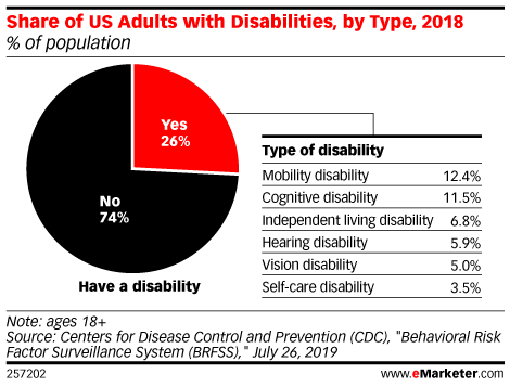 Share of US Adults with Disabilities, by Type, 2018 (% of population)