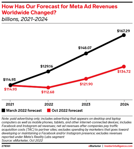 How Has Our Forecast for Meta Worldwide Ad Revenues Changed? (billions, 2021-2024)