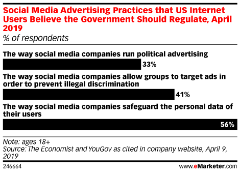 Social Media Advertising Practices that US Internet Users Believe the Government Should Regulate, April 2019 (% of respondents)