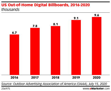 US Out-of-Home Digital Billboards, 2016-2020 (thousands)