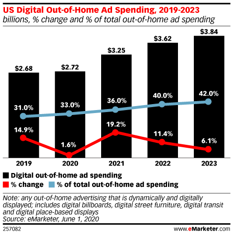 US Digital Out-of-Home Ad Spending, 2019-2023 (billions, % change and % of total out-of-home ad spending)