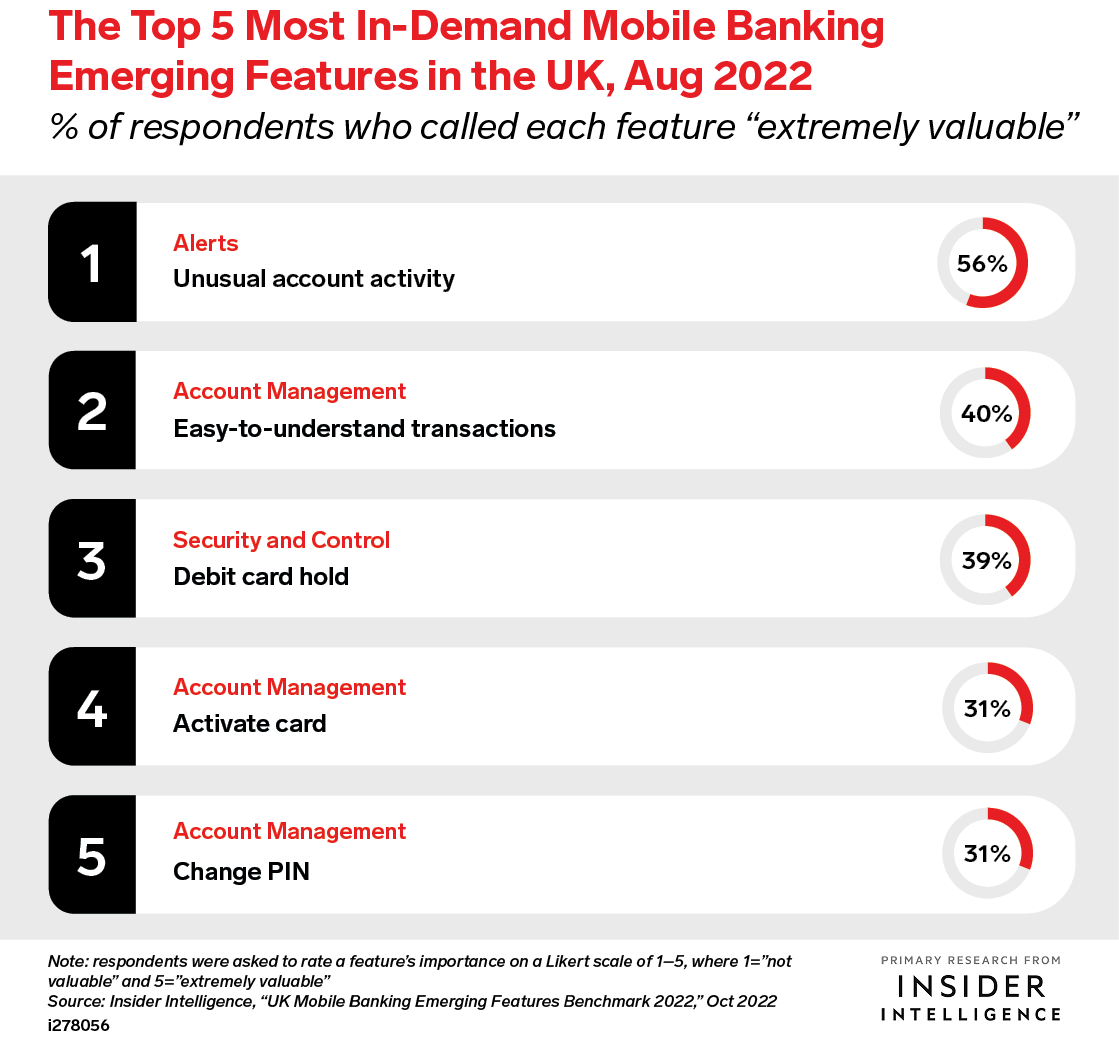 The Top 5 Most In-Demand Mobile Banking Emerging Features in the UK, Aug 2022 (% of respondents calling the feature 