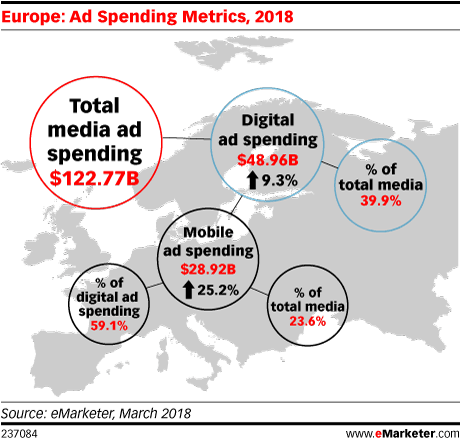 Europe: Ad Spending Metrics, 2018