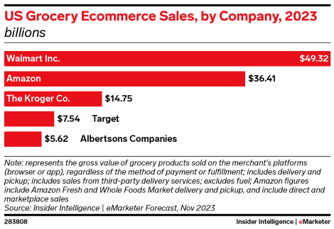 US Grocery Ecommerce Sales, by Company, 2023 (billions)