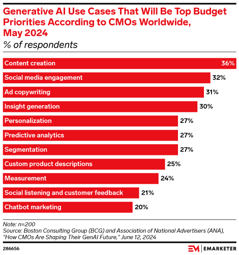 Generative AI Use Cases That Will Be Top Budget Priorities According to CMOs Worldwide, May 2024 (% of respondents)