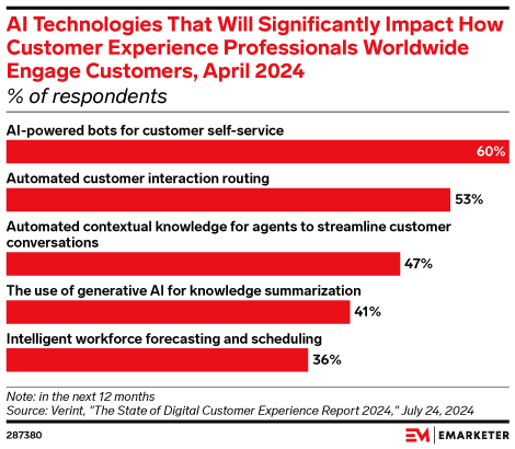 AI Technologies That Will Significantly Impact How Customer Experience Professionals Worldwide Engage Customers, April 2024 (% of respondents)