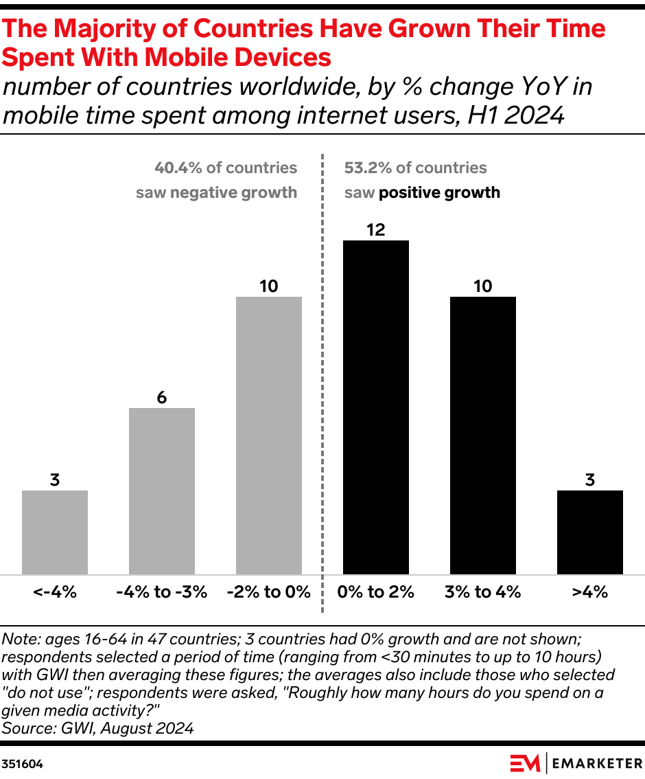 The Majority of Countries Have Grown Their Time Spent With Mobile Devices (number of countries worldwide, by % change YoY in mobile time spent among internet users, H1 2024)