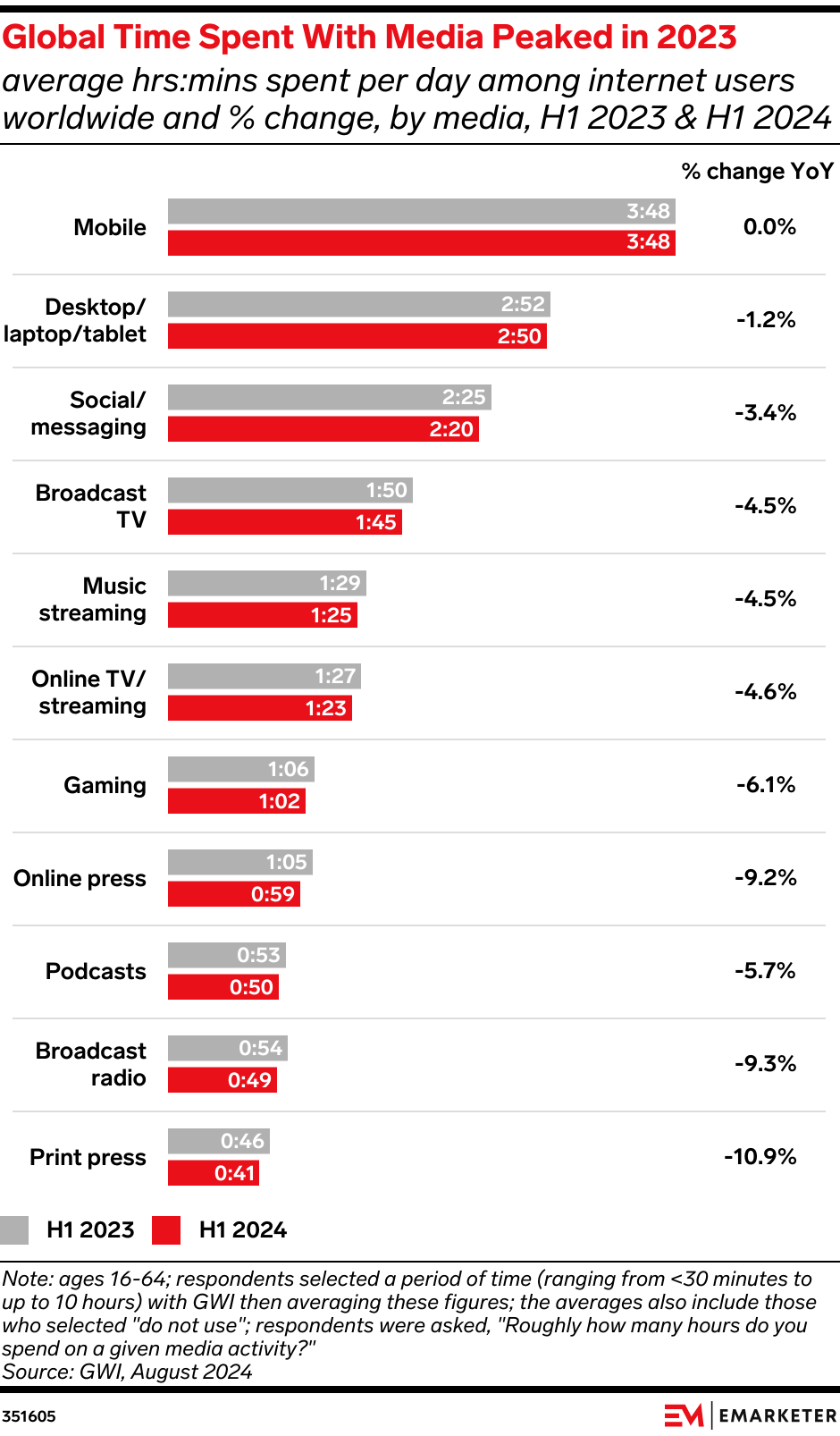 Global Time Spent With Media Peaked in 2023 (average hrs:mins spent per day among internet users worldwide and % change, by media, H1 2023 & H1 2024)