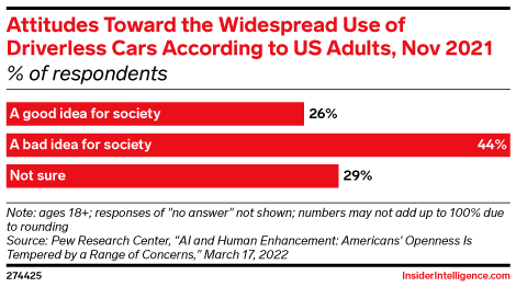Attitudes Toward the Widespread Use of Driverless Cars According to US Adults, Nov 2021 (% of respondents)