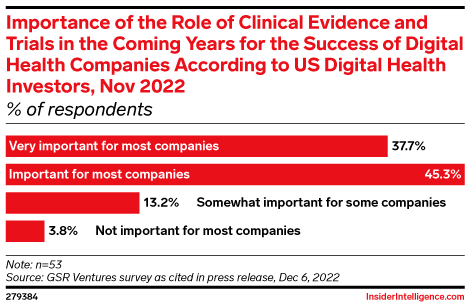 Importance of the Role of Clinical Evidence and Trials in the Coming Years for the Success of Digital Health Companies According to US Digital Health Investors, Nov 2022 (% of respondents)