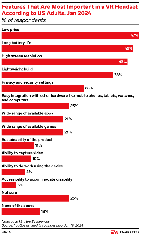 Features That Are Most Important in a VR Headset According to US Adults, Jan 2024 (% of respondents)