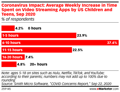 Coronavirus Impact: Average Weekly Increase in Time Spent on Video Streaming Apps by US Children and Teens, Sep 2020 (% of respondents)
